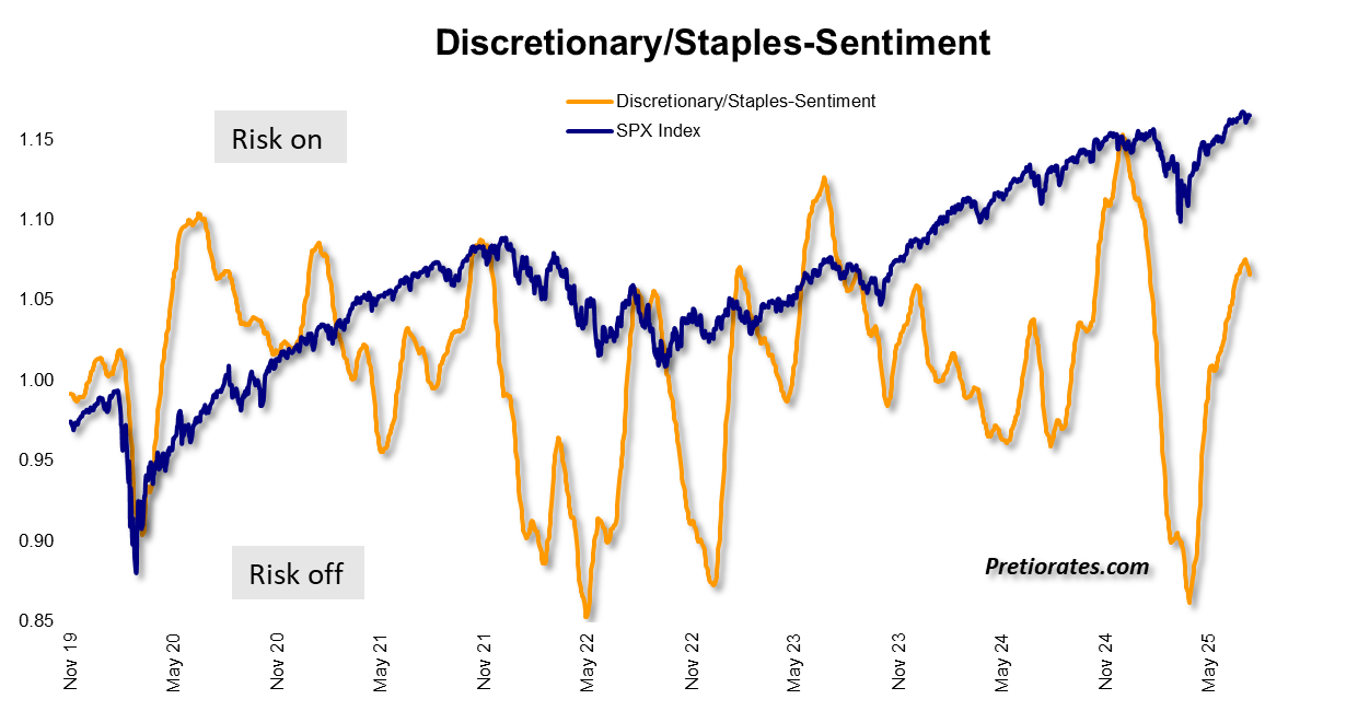discretionary:staples-sentiment