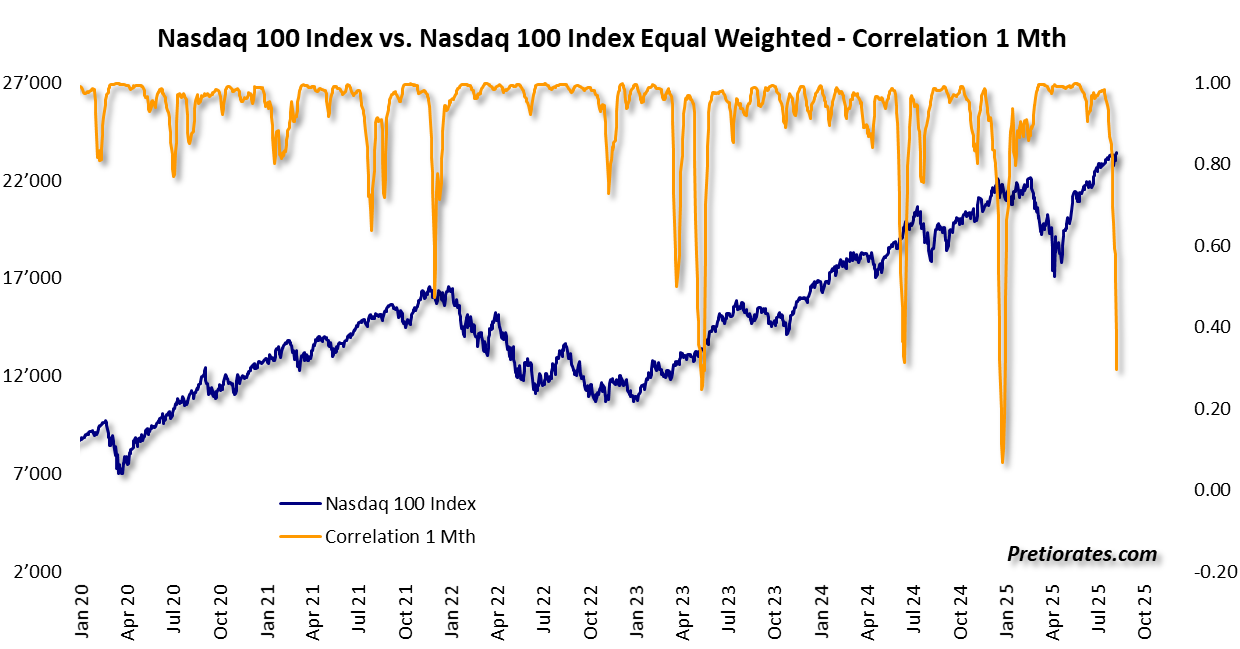 nasdaq 100 index vs. nasdaq 100 index equal weighted - correlation 1 mth