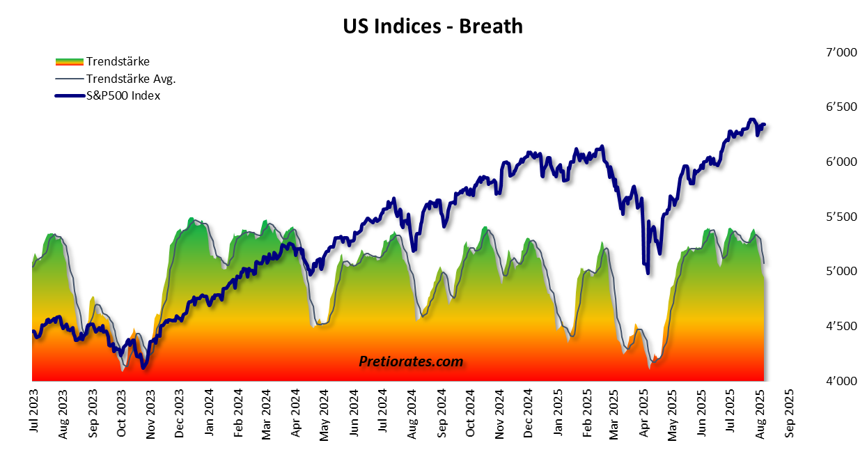 us indices - breath