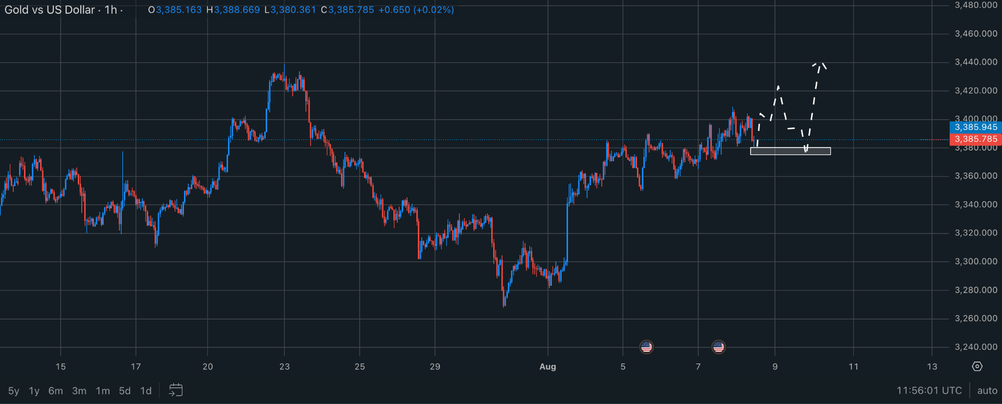 The weak labor markets pushes dollar and supports Gold 2 xauusd