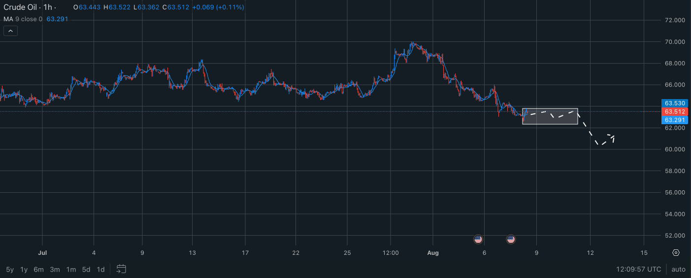 The weak labor markets pushes dollar and supports Gold 3 wti crude oil.