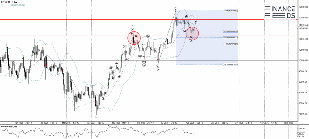 Bitcoin Technical Analysis Report 7 August, 2025 35 Bitcoin
