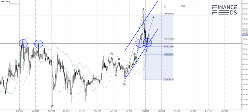 BNB Technical Analysis Report 8 August, 2025 26 BNB Technical Analysis