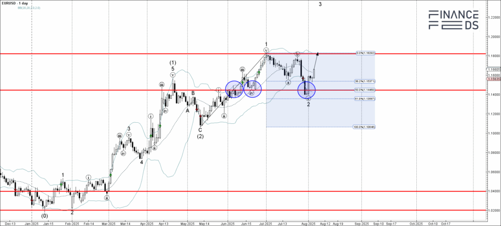 EURUSD Technical Analysis Report 6 August, 2025 58 EURUSD Technical Analysis