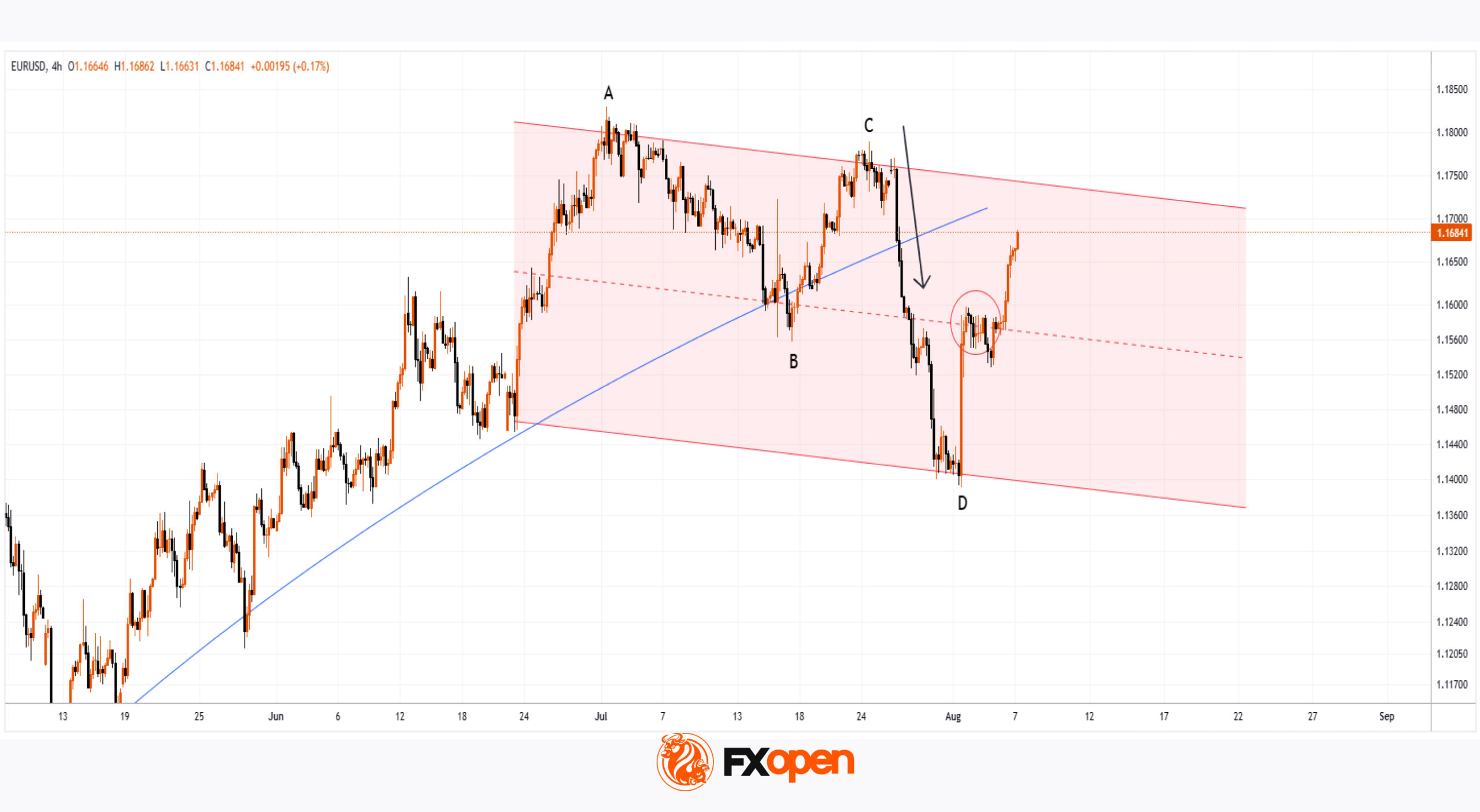 EUR/USD