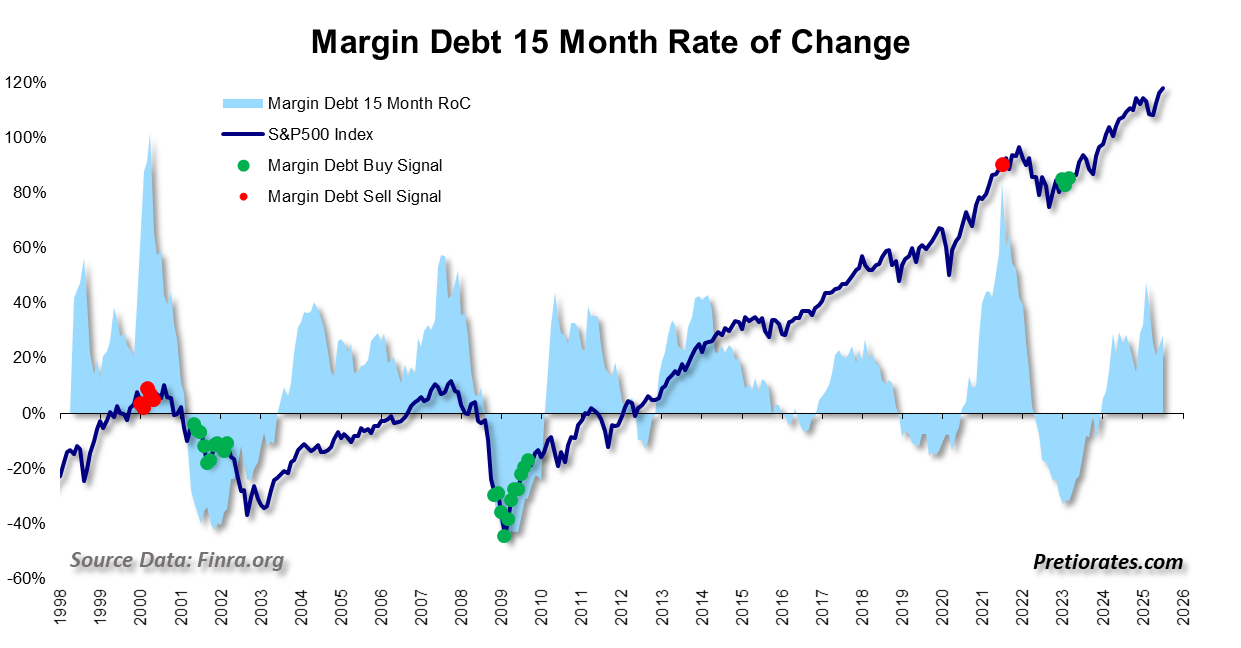 Margin Debt 15 Month Rate of Change