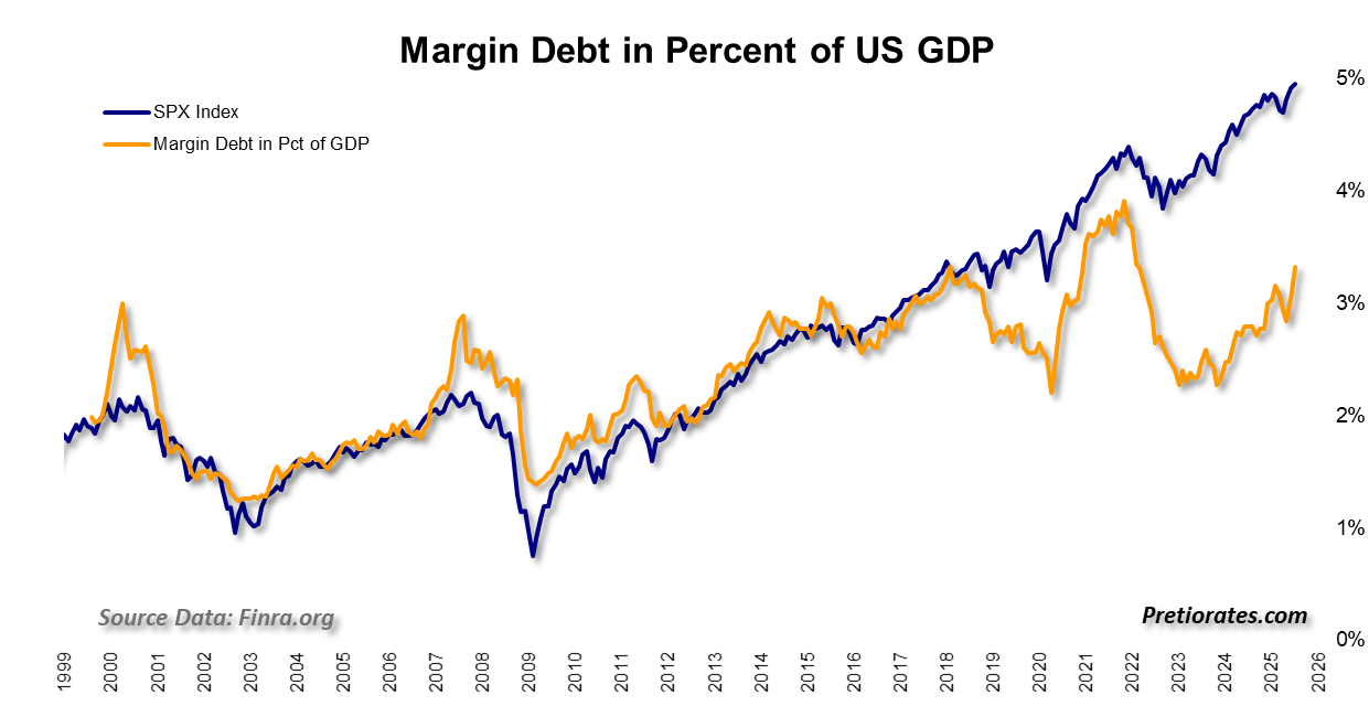 Margin Debt in Percent of US GDP