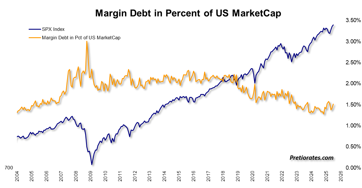 Margin Debt in Percent of US MarketCap