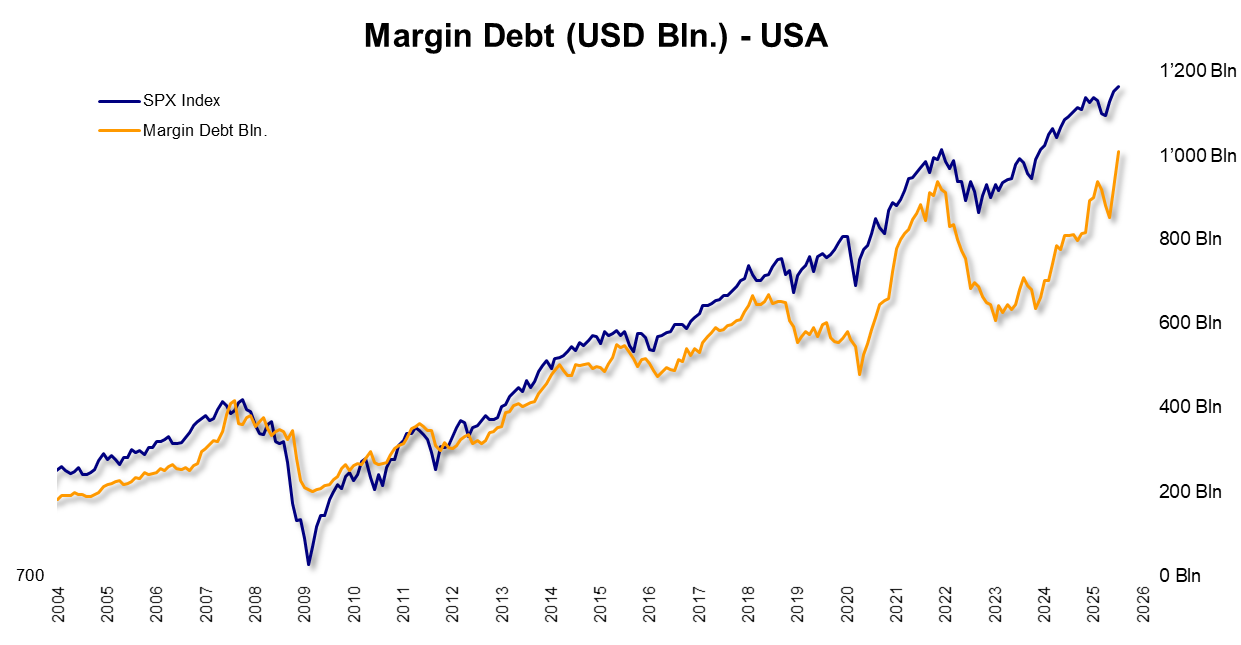 margin debt (usd bin.) - usa