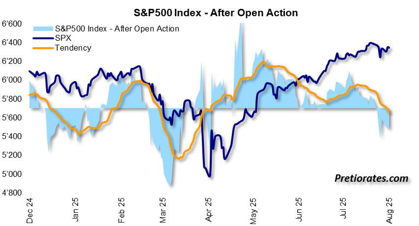 S&P500 Index - After Open Action