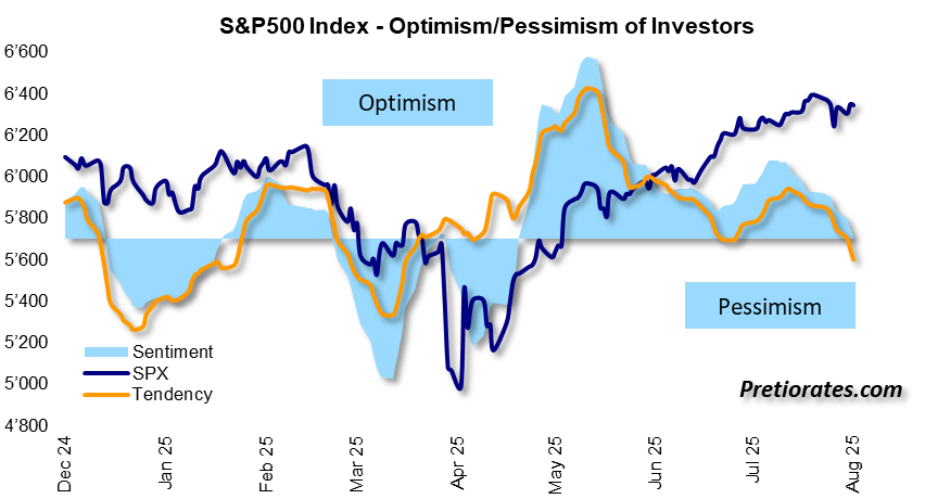 S&P500 Index - Optimism:Pessimism of Investors