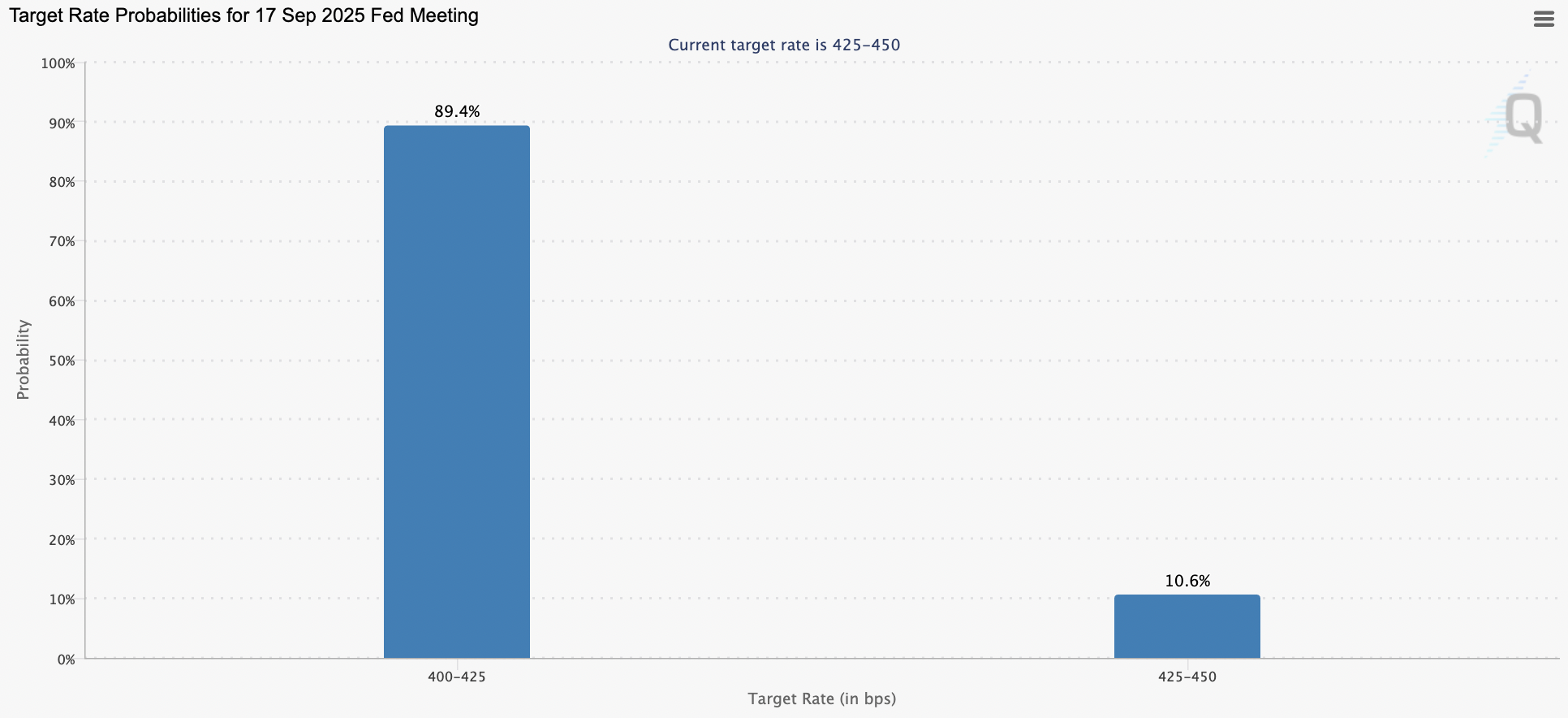 The weak labor markets pushes dollar and supports Gold 1 probability of interest rate change in september 2025