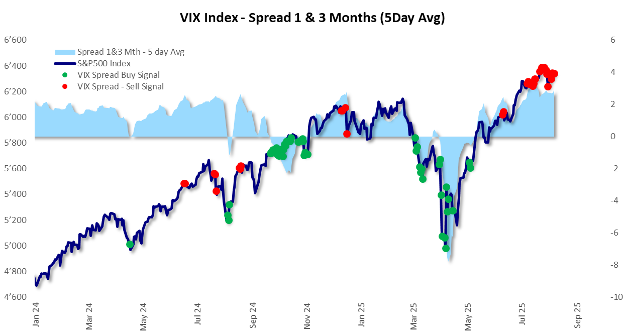 VIX Index - Spread 1 & 3 Months (5Day Avg)