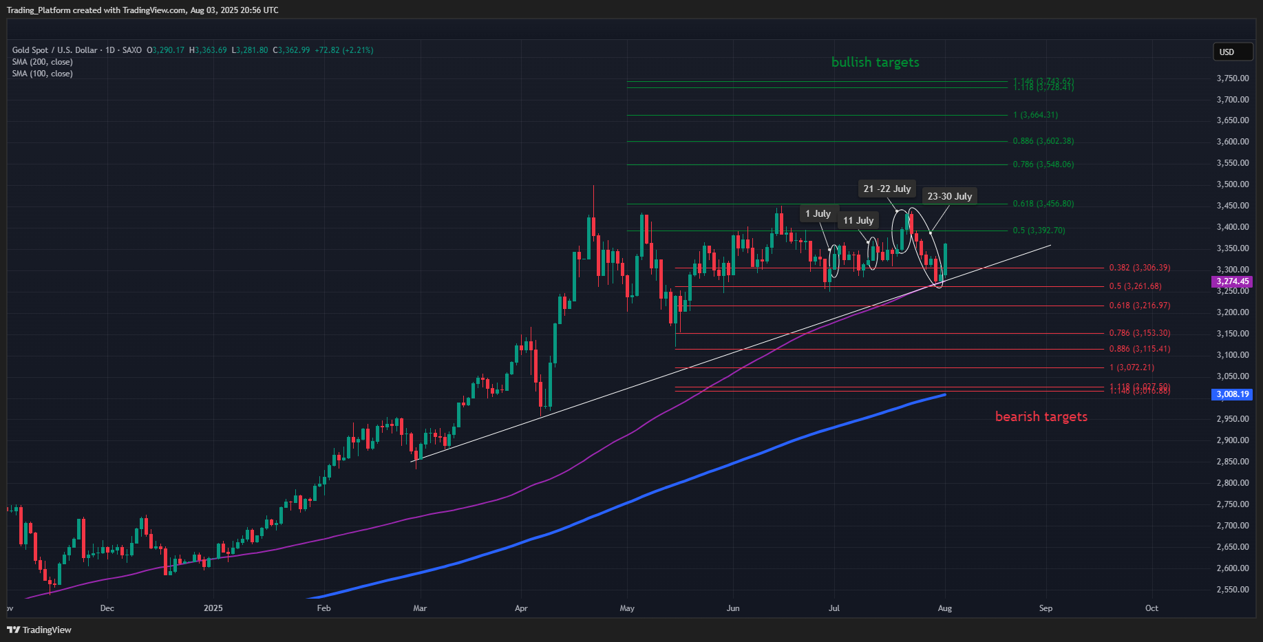 Gold Market Recap July 2025 and August Outlook: Monthly Gold Digest by Global Broker Octa 63 XAUUSD Daily Chart