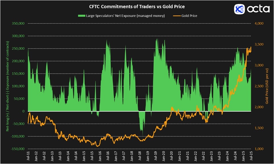 Gold Market Recap July 2025 and August Outlook: Monthly Gold Digest by Global Broker Octa 62 gold cftc