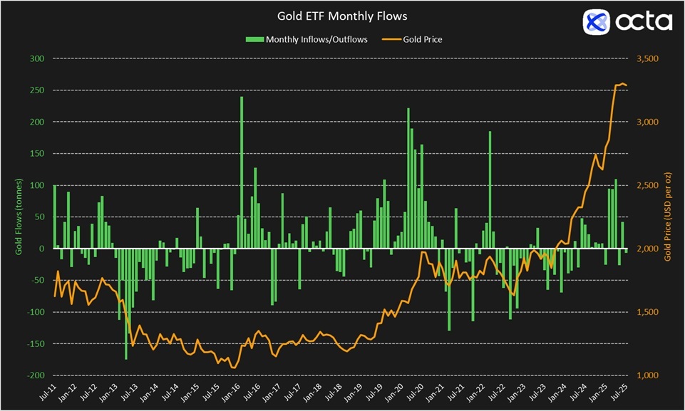 Gold Market Recap July 2025 and August Outlook: Monthly Gold Digest by Global Broker Octa 61 gold etf